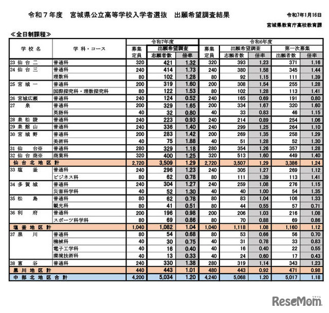 2025年度宮城県公立高等学校入学者選抜出願希望調査結果（全日制課程）