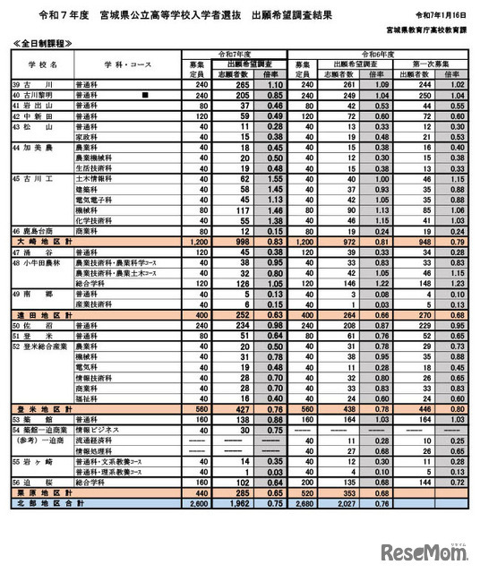 2025年度宮城県公立高等学校入学者選抜出願希望調査結果（全日制課程）