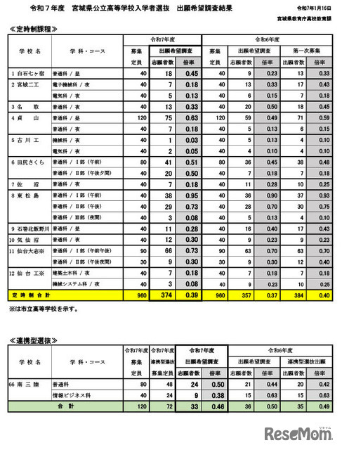 2025年度宮城県公立高等学校入学者選抜出願希望調査結果（定時制課程・連携型選抜）