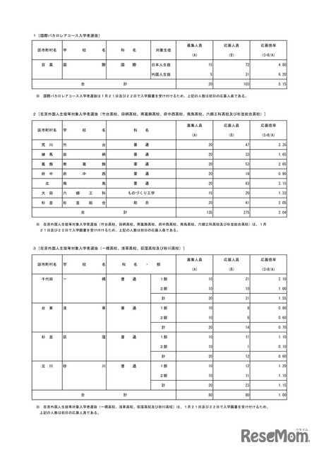 国際バカロレアコース入学者選抜および在京外国人生徒等対象入学者選抜、初日の応募状況