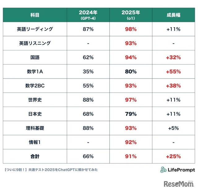 2025年度と2024年度の得点率比較