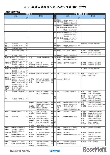 国公立大学ー社会・国際学系