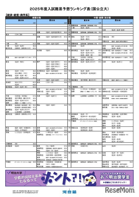 国公立大学ー経済・経営・商学系