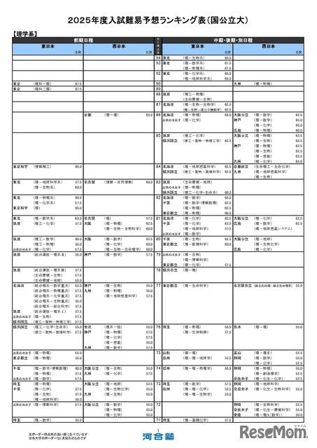 国公立大学ー理学系