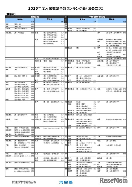 国公立大学ー農学系