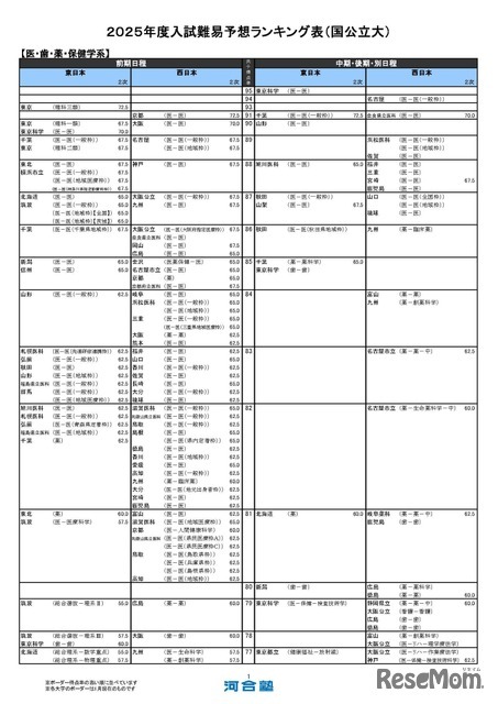 国公立大学ー医・歯・薬・保健学系