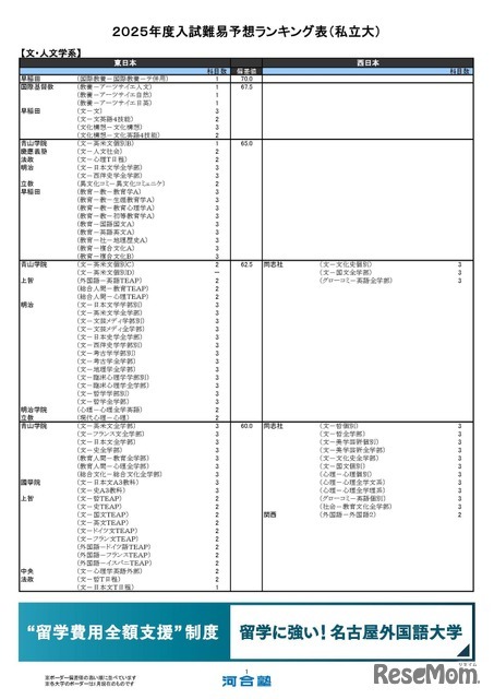 私立大学ー文・人文学系