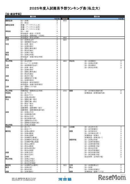 私立大学ー法・政治学系