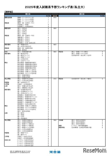 私立大学ー理学系