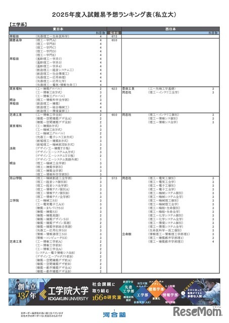 私立大学ー工学系