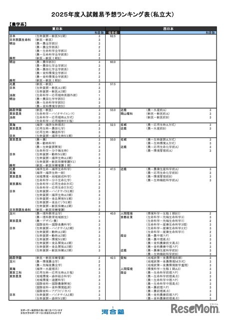 私立大学ー農学系