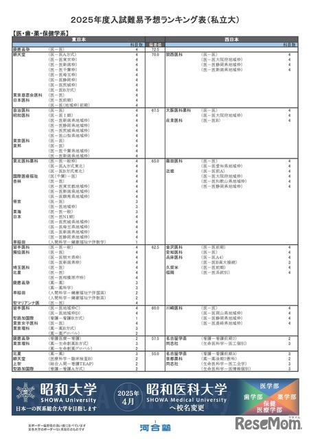 私立大学ー医・歯・薬・保健学系