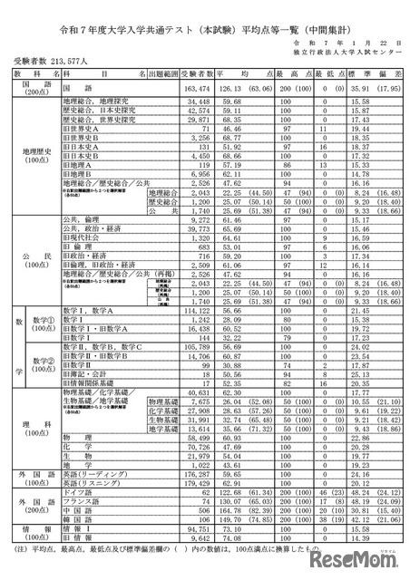 令和7年度大学入学共通テスト（本試験）平均点等一覧（中間集計）