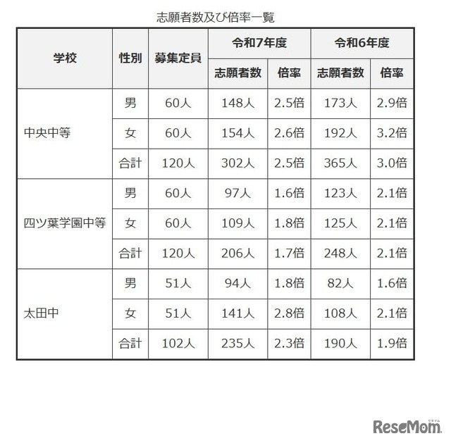 令和7年度群馬県公立中等教育学校等入学者選抜志願状況