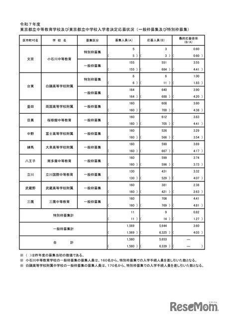 令和7年度 東京都立中等教育学校および東京都立中学校入学者決定応募状況（一般枠募集および特別枠募集）