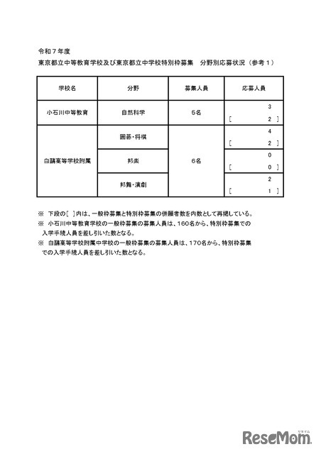 令和7年度 東京都立中等教育学校および東京都立中学校特別枠募集 分野別応募状況