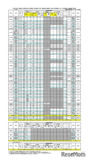 令和7年度 島根県公立高等学校入学者選抜　総合選抜・中高一貫教育校（連携型）に係る入学者選抜・スポーツ特別選抜の出願者数（学校別）