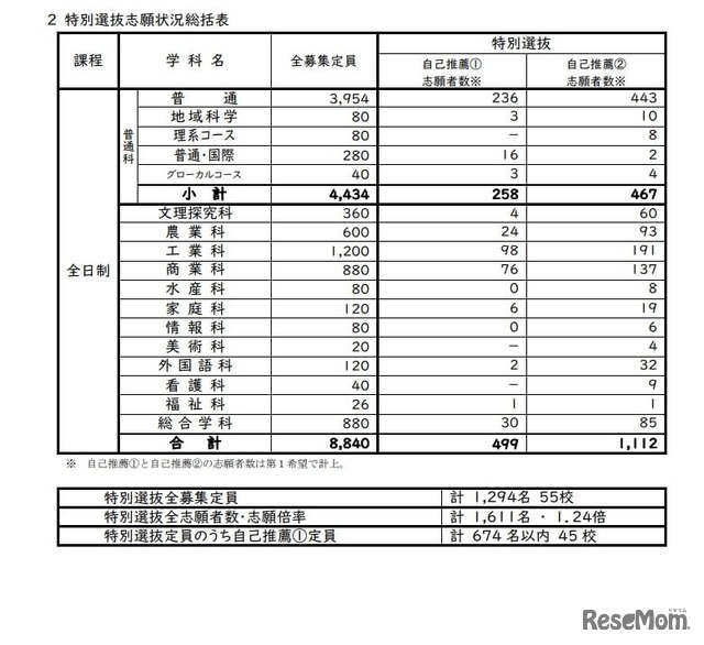 特別選抜志願状況総括表