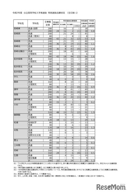 令和7年度 公立高等学校入学者選抜　特別選抜志願状況