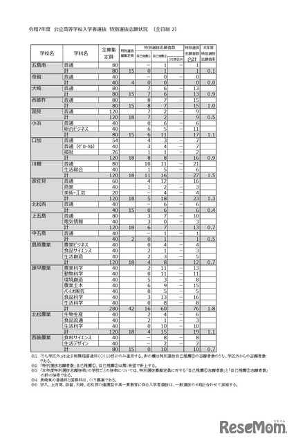 令和7年度 公立高等学校入学者選抜　特別選抜志願状況