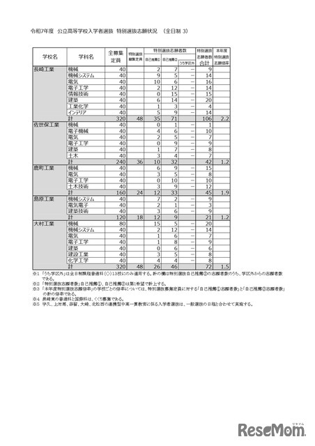 令和7年度 公立高等学校入学者選抜　特別選抜志願状況