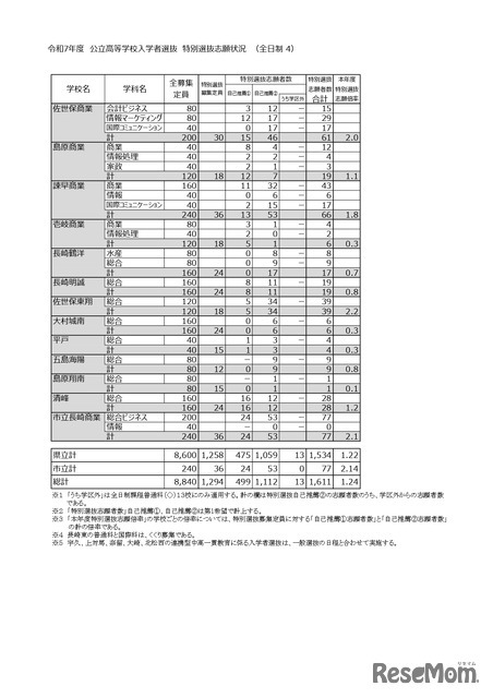 令和7年度 公立高等学校入学者選抜　特別選抜志願状況