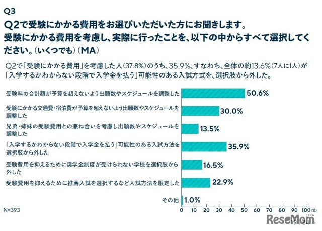 受験にかかる費用を考慮し、実際に行ったこと