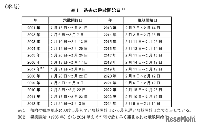 過去の飛散開始日