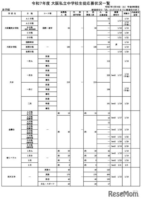 令和7年度 大阪私立中学校生徒応募状況一覧（女子校）