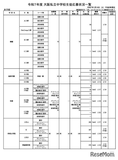 令和7年度 大阪私立中学校生徒応募状況一覧（女子校）