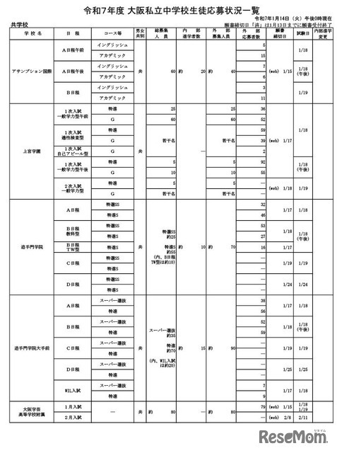 令和7年度 大阪私立中学校生徒応募状況一覧（共学校）