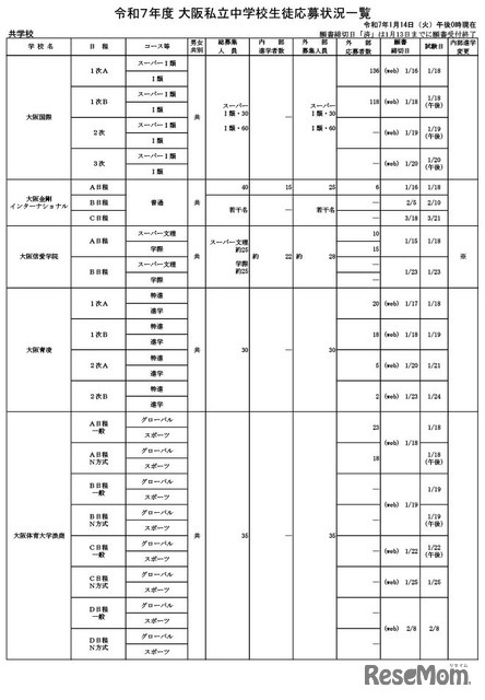 令和7年度 大阪私立中学校生徒応募状況一覧（共学校）