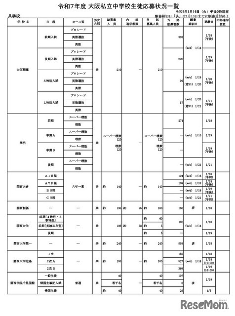 令和7年度 大阪私立中学校生徒応募状況一覧（共学校）