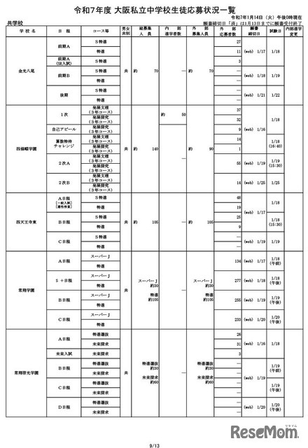 令和7年度 大阪私立中学校生徒応募状況一覧（共学校）