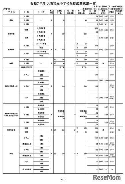 令和7年度 大阪私立中学校生徒応募状況一覧（共学校）