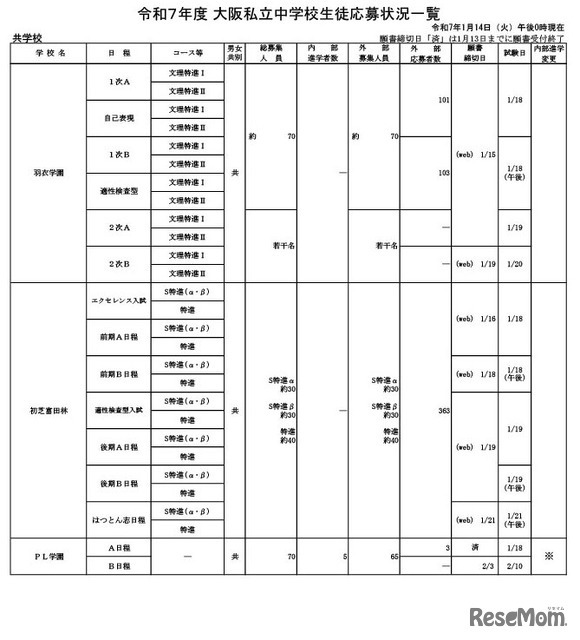 令和7年度 大阪私立中学校生徒応募状況一覧（共学校）