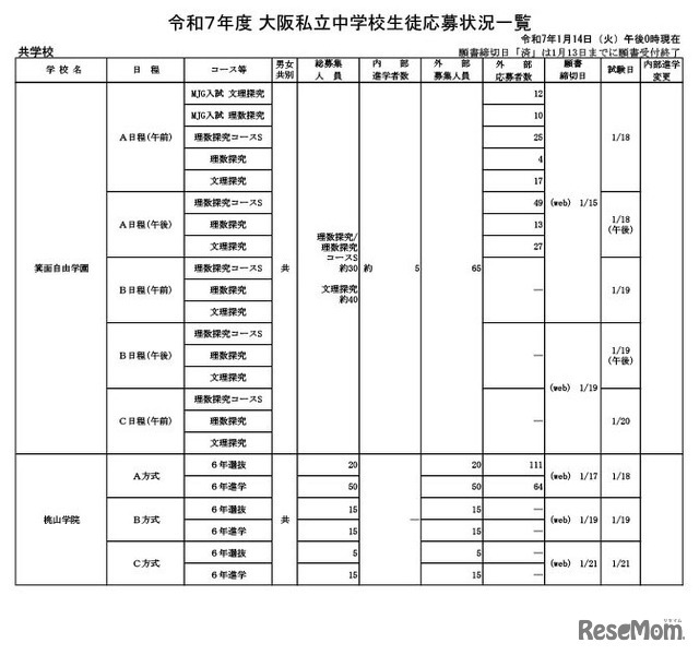 令和7年度 大阪私立中学校生徒応募状況一覧（共学校）