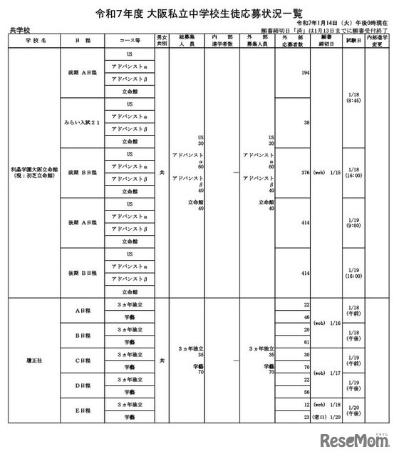 令和7年度 大阪私立中学校生徒応募状況一覧（共学校）