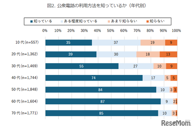 公衆電話の利用方法を知っているか（年代別）