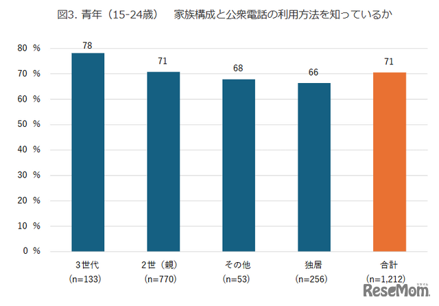 青年（15-24歳）　家族構成と公衆電話の利用方法を知っているか