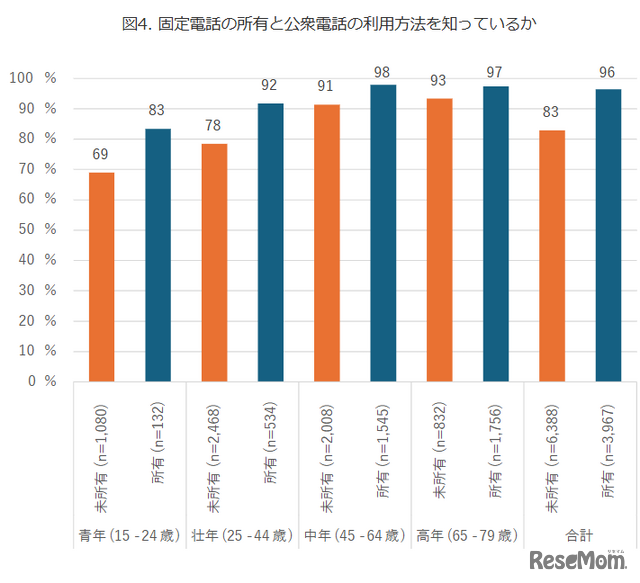 固定電話の所有と公衆電話の利用方法を知っているか