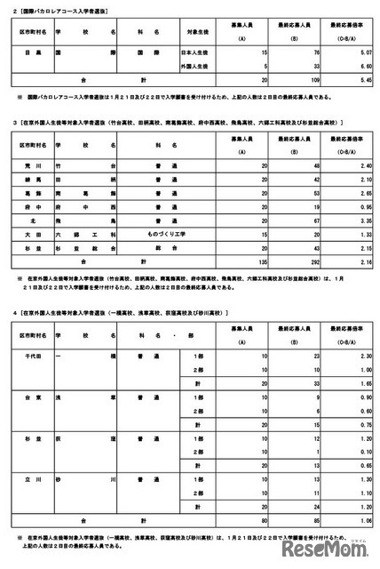 最終応募状況（国際バカロレアコース入学者選抜・在京外国人生徒等対象入学者選抜）