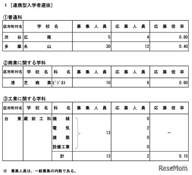 最終応募状況（連携型入学者選抜）