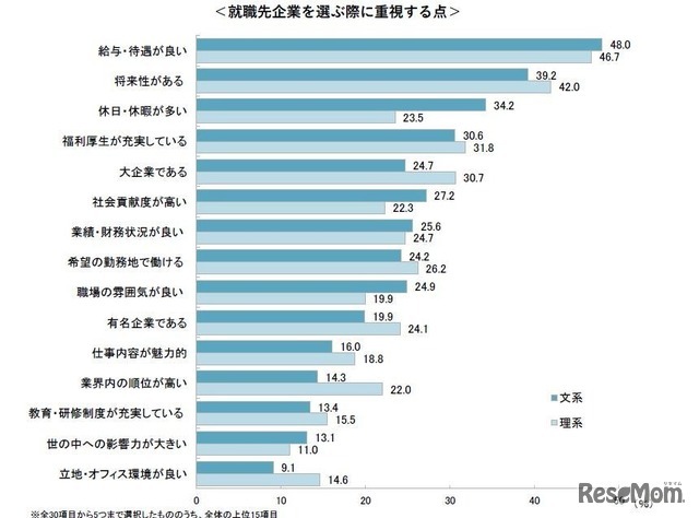 就職先企業を選ぶ際に重視する点