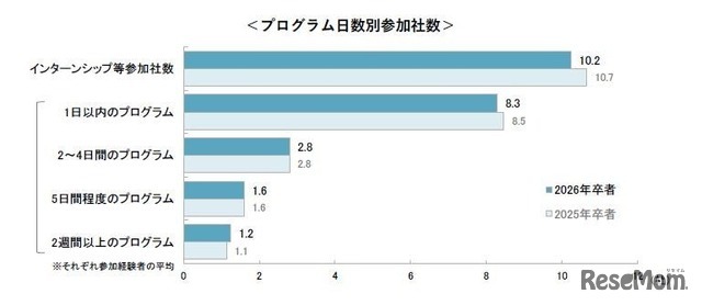 プログラム日数別参加社数