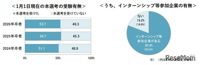 1月1日現在の本選考の受験有無／インターンシップ等参加企業の有無