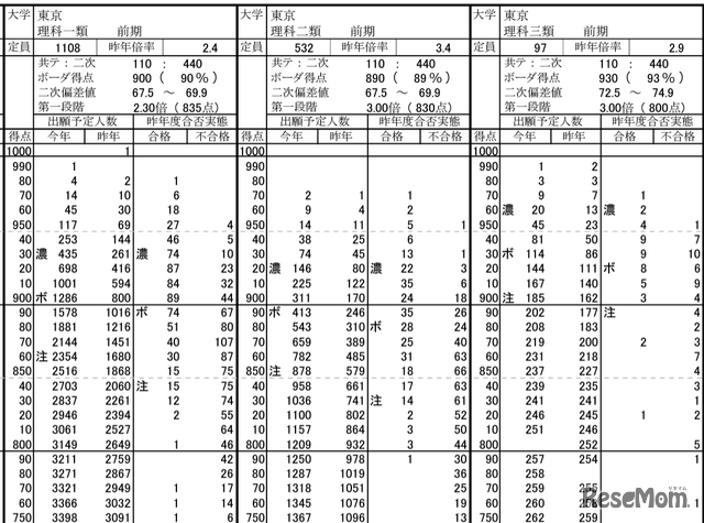 東京大学（共通テストリサーチにおける大学別の志望者得点分布）