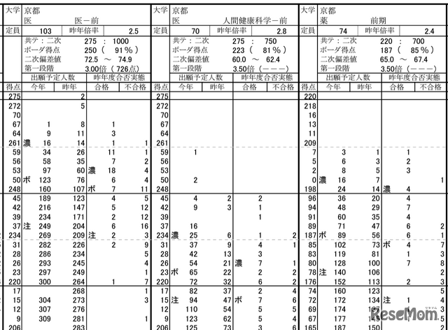 京都大学（共通テストリサーチにおける大学別の志望者得点分布）