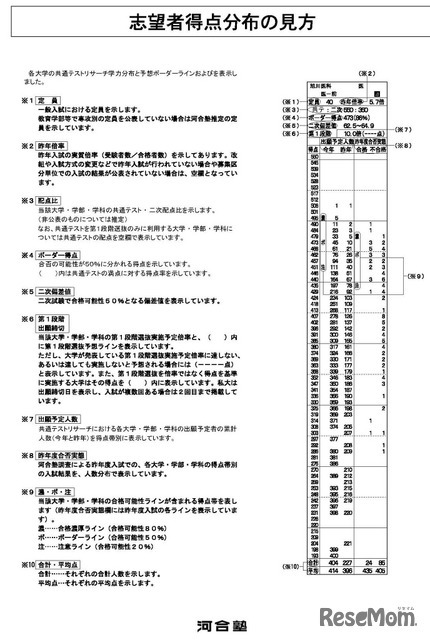 大学別学力分布の見方