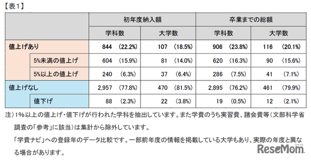 1％以上の値上げ・値下げが行われた学科を抽出